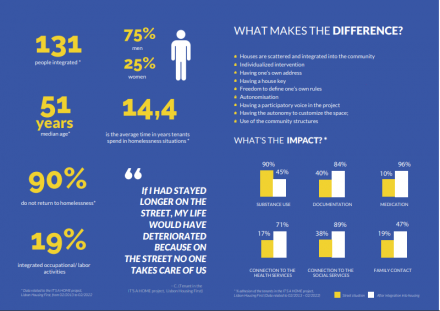 Lisbon publishes evidence of successful housing first programme